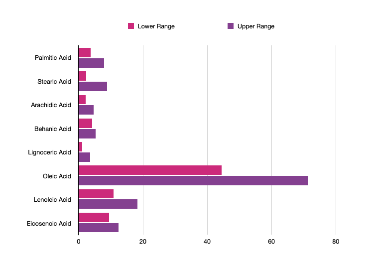 Fatty Acid Profile Composition Of Karanj Oil In Percentage