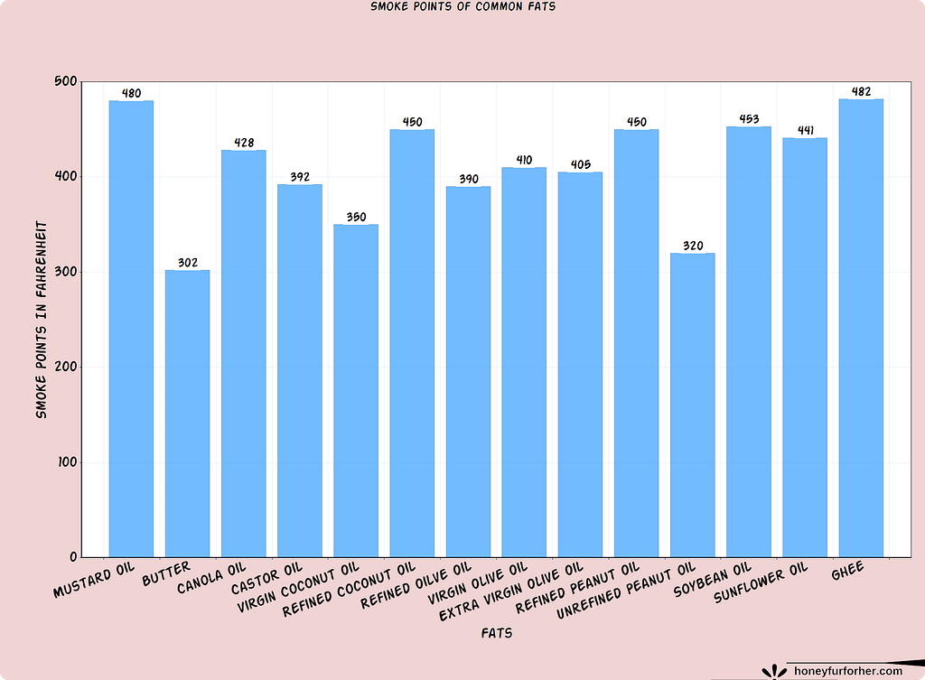 Smoke Points Of Fats Chart - honeyfurforher.com